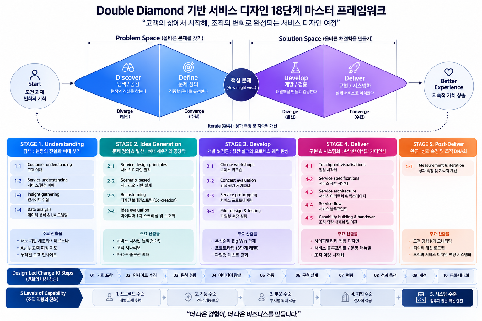 Double Diamond 기반 서비스디자인 18단계 마스터 프레임워크. 고객 이해부터 성과 측정과 지속적 개선까지 5개 단계와 주요 산출물을 정리한 도표